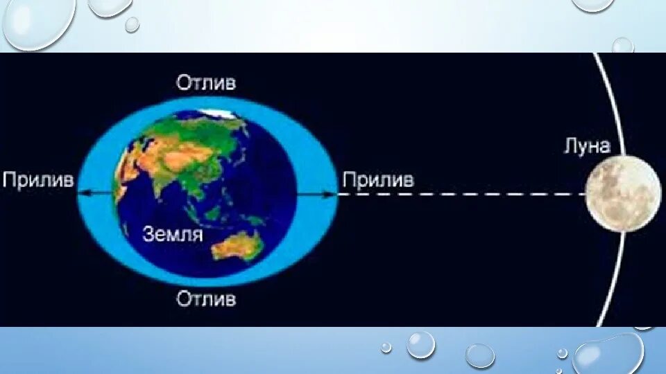 Почему происходят отливы. Земля Луна отлив прилив схема. Приливы и отливы схема. Луна приливы и отливы на земле. Схема лунных приливов и отливов.