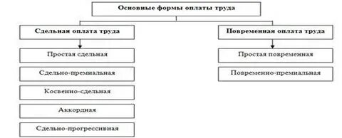 Виды заработной платы это