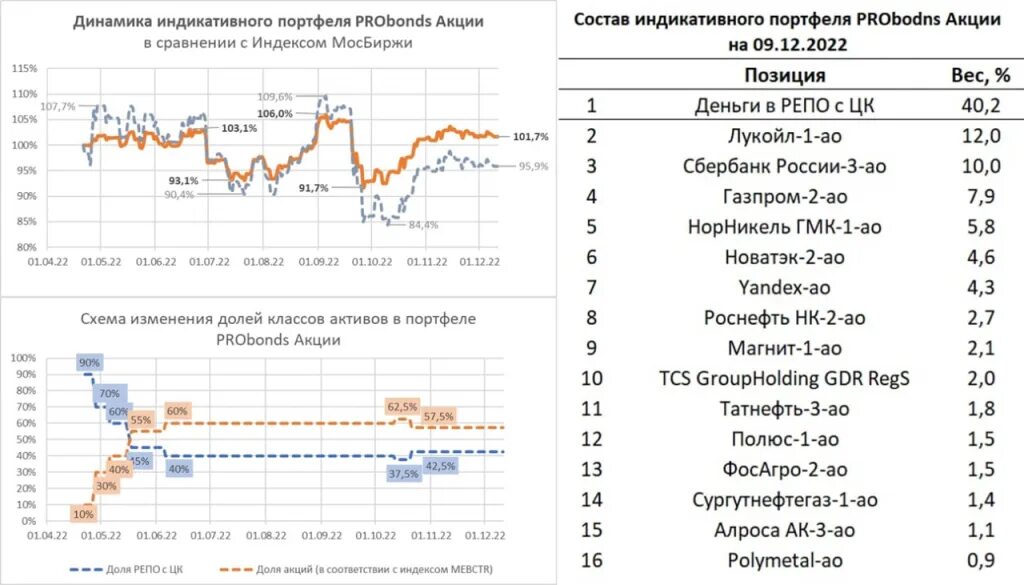 Портфель российских акций. Акции форум. Котировки акций. Покупка акций Россия.