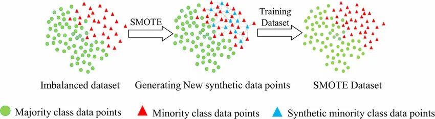 Synthetic based. Sampling techniques in datascience. smote. lgbm using. synthetic ticket generator.