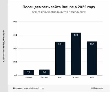 Сколько пользователей рутуб
