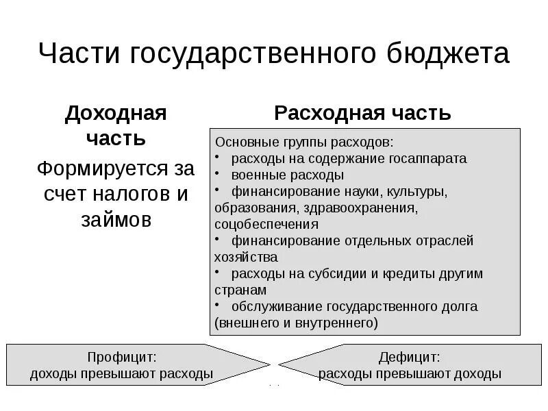 Что относится к доходной части государственного бюджета. Расходная часть государственного бюджета. Доходная и расходная часть бюджета. Доходная часть бюджета государства. Доходная часть бюджета расходная часть бюджета.