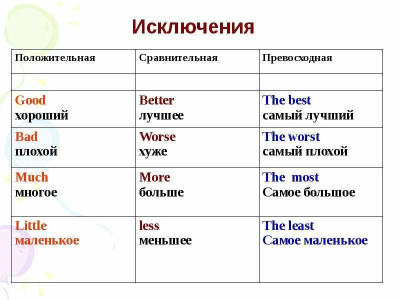Степени сравнения прилагательных искл. Степени сравнения прилагательных исключения в русском. Сравнительная степень плохой в английском. Исключения положительная сравнительная превосходная. Good 3 степени сравнения прилагательных