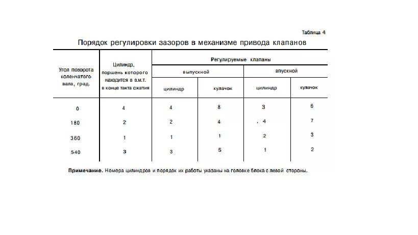 21 0 7 регулировка клапанов. Схема регулировки клапанов Нива 2121. Порядок регулировки клапанов ВАЗ 2101 карбюратор. Порядок регулировки клапанов 2101 таблица. Таблица регулировки клапанов ВАЗ 2101.