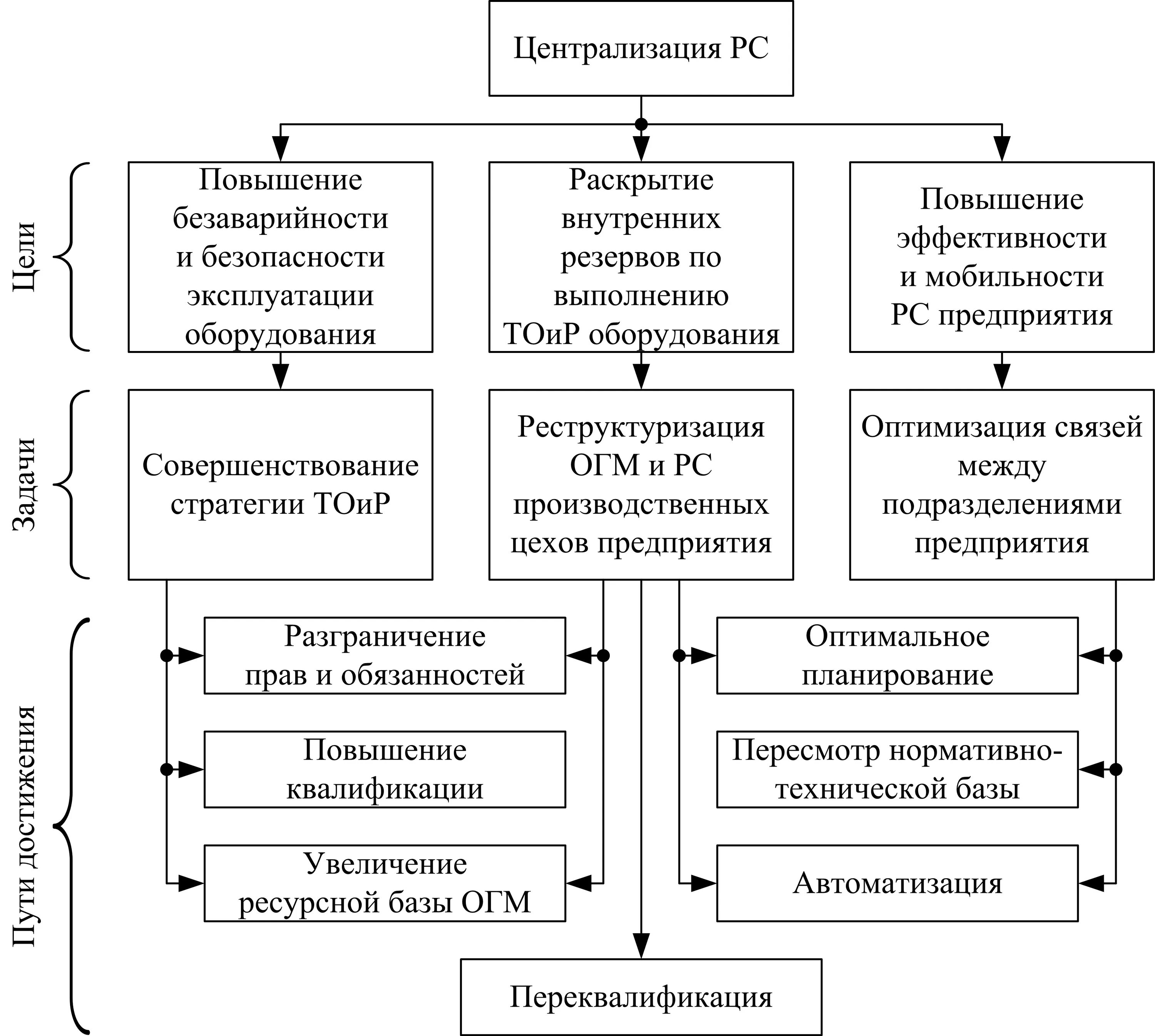 ТОИР система обслуживания ремонта оборудования. Схема обслуживания оборудования на производстве. Структура системы ТОИР. Структура управления ТОИР. Организации эксплуатации и технического обслуживания оборудования