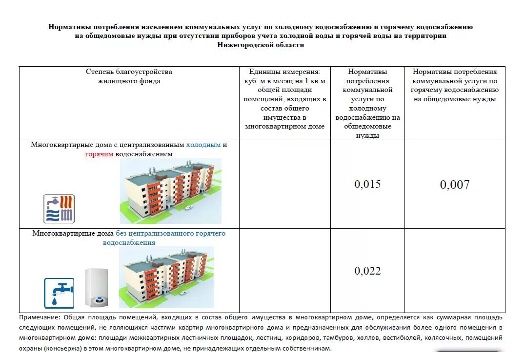Содержание общего имущества холодная вода