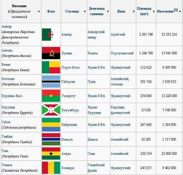 Список стран и столиц. Столицы африканских государств таблица. Государства Африки и их столицы таблица. Страны и столицы Африки таблица. Список всех государств Африки.