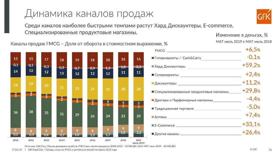 Структура рынка FMCG. Рейтинг каналов продаж. Каналы продаж одежды. Каналы продаж в ритейле.