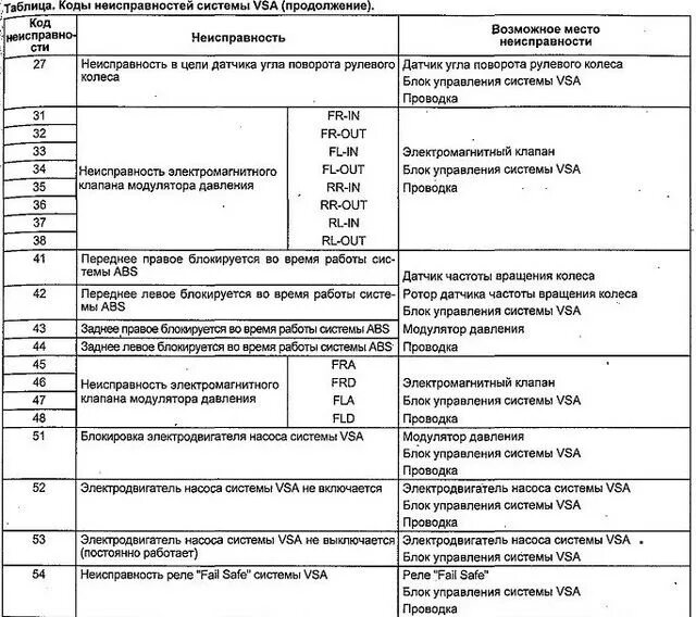 Коды ошибок самодиагностики хонда цивик. Коды ошибок акпп хонда аккорд 6. Коды ошибок самодиагностики b20b. Коды ошибок eps хонда аккорд. Коды ошибок двигателя honda civic 2002.