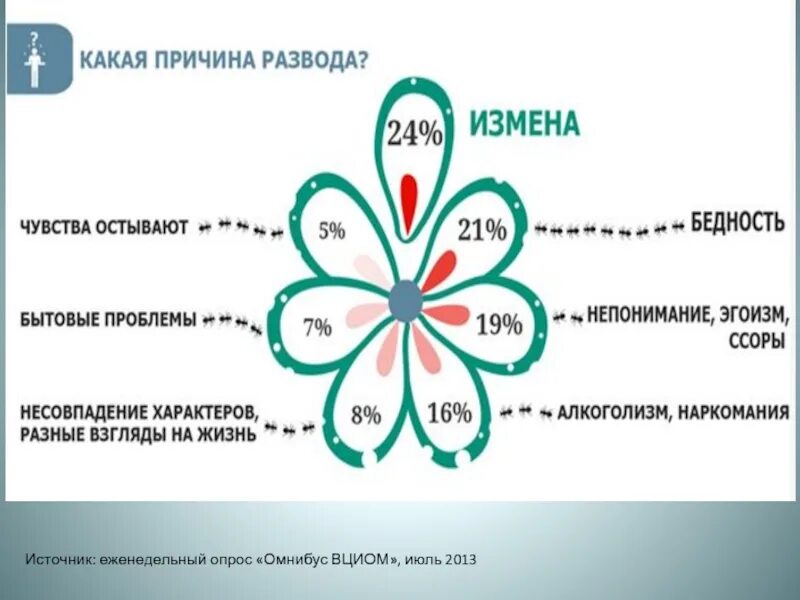 Причины разводов статистика. Вциом разводы. Причины разводов в семье. Причины расторжения брака статистика. Вциом разводы.