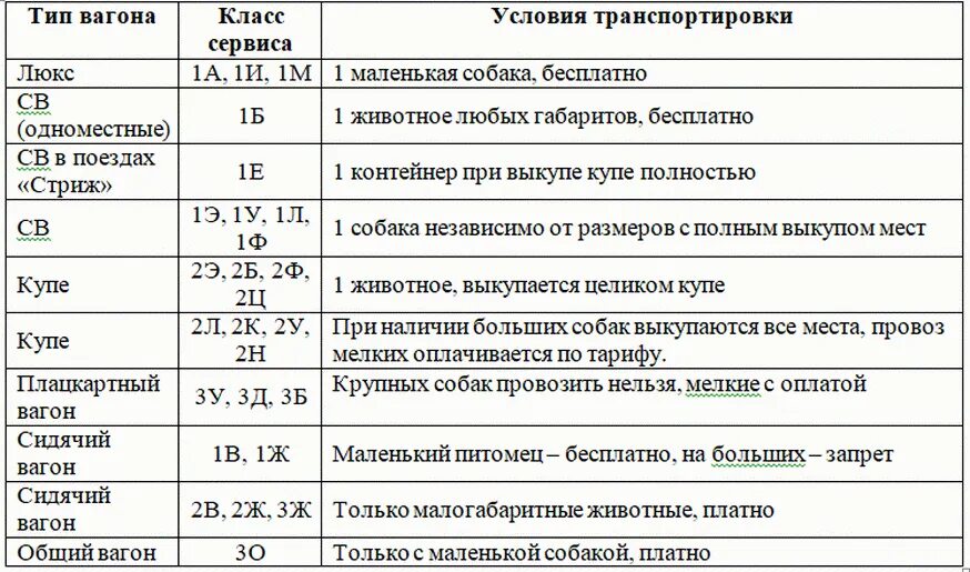 Расшифровка класса обслуживания. Классы обслужные вагонов. Провоз животных класс обслуживания. Правила перевозки собак в поезде дальнего следования. Обозначение вагона с животными.