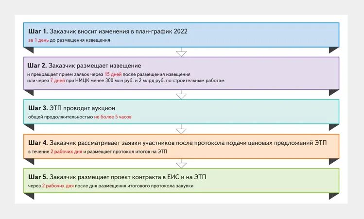 Сроки размещения плана-Графика. Протокол подачи ценовых предложений. Размещение плана-Графика в ЕИС. Протокол ценовых предложений в ЕИС.