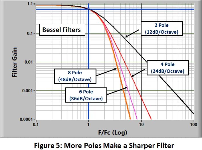 More poles. Octave Filter LABVIEW. 24db/Octave это что. Analog fir Filter. All-Pole Filter.