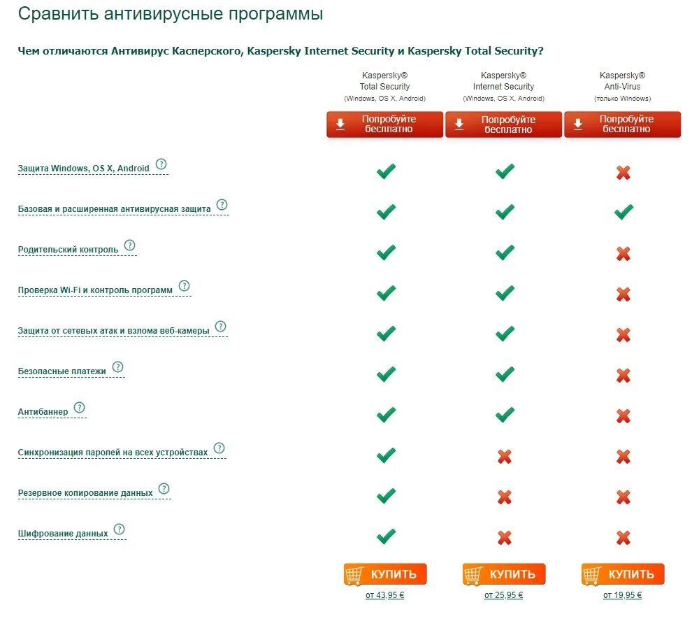 15 сравнений. Характеристики антивирусов. Касперский таблица. Сравнение Касперского и доктора веба таблица. Сравнение антивирусов Касперский и доктор веб.