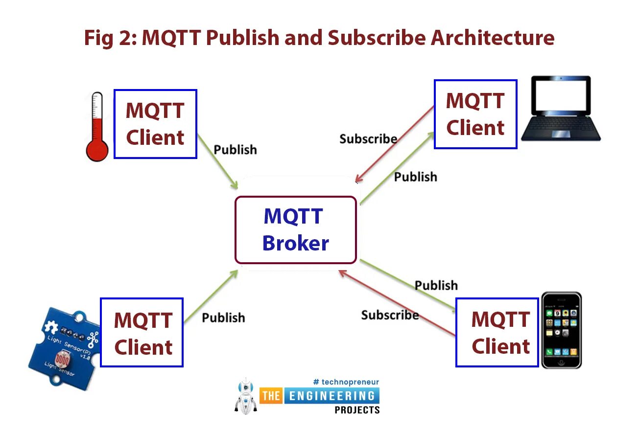 Mqtt client. Архитектура MQTT. MQTT брокер. MQTT протокол. MQTT для чайников.