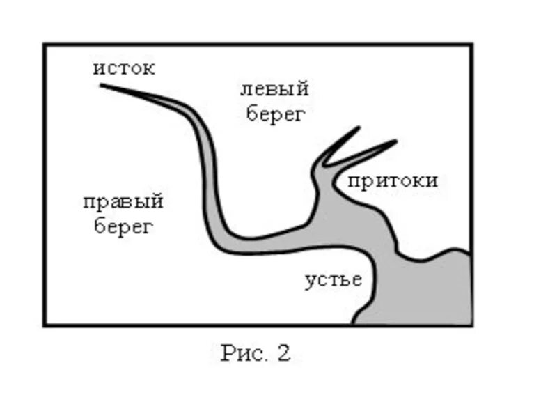 Схема части реки 2 класс окружающий мир. Строение реки схема. Части реки схема. Строение реки 1 класс. Схема реки 2 класс окружающий мир