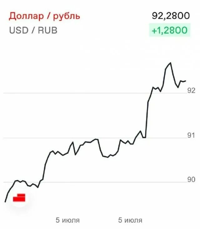 Что будет с курсом доллара в россии. Динамика доллара. Курс доллара. Курс доллара на сегодня. Курс доллара по годам.