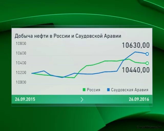 Запасы нефти в саудовской аравии