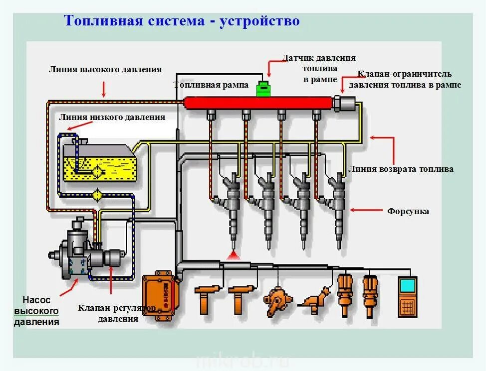 Схема системы питания бензинового двигателя. Система питания бензинового двигателя карбюраторного типа. Система питания система питания дизельных двигателей Фольксваген. Система питания с распределенным впрыском топлива. Устройство системы питания дизельного