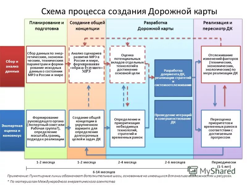 Дорожную карту развития школы. Построение программы исследования (дорожная карта).. Дорожная карта проекта. Составление дорожной карты. Дорожная карта схема.