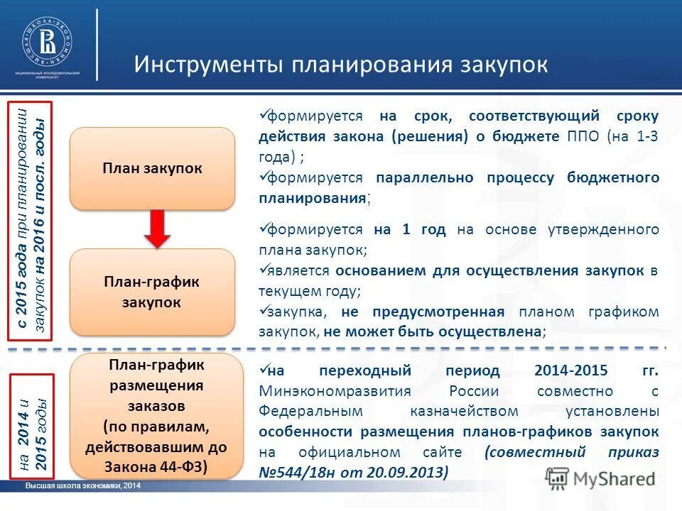 Изменение в план график по 44 фз сроки. Планирование размещения закупок. Газпром отдел планирования закупок. План закупки план график закупки. Схема планирования закупок по 44-фз.