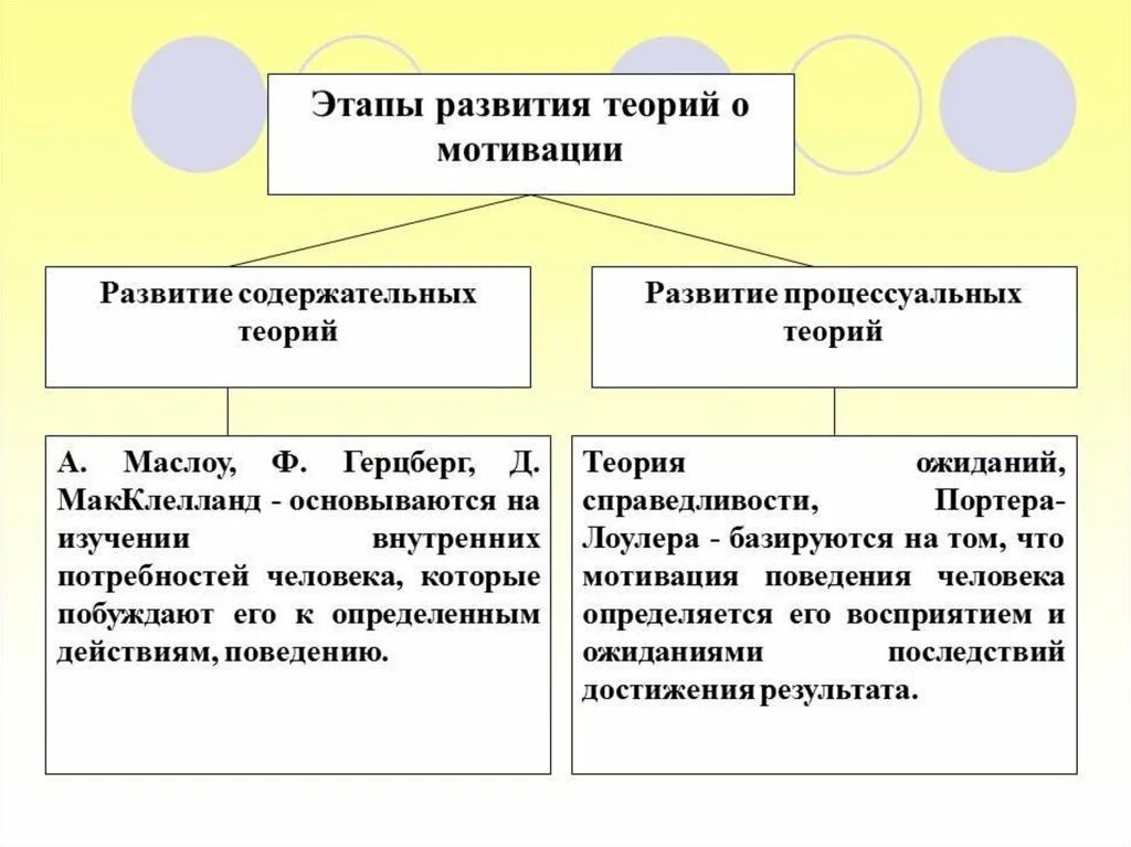 Содержательные и процессуальные теории мотивации. Содержательные теории и процессуальные теории. Теории формирования мотивации. Теории мотивации в психологии.