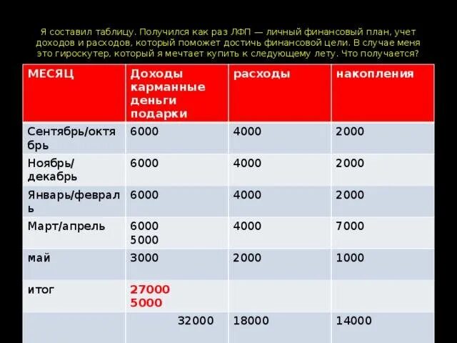 Личный финансовый план доходов и расходов. Составить личный финансовый план. Составление личного финансового плана таблица. Составьте личный финансовый план. Какие года впереди