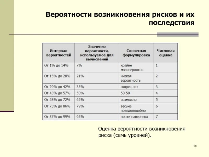 Значимость последствий рисков. Вероятность возникновения риска. Оценка вероятности возникновения риска. Определение вероятности возникновения риска. Уровни вероятности возникновения рисков.