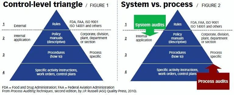 1 уровень треугольник. What is Audit. Project Management Triangle PMBOK. It Audit what is. Контрол уровень производитель.