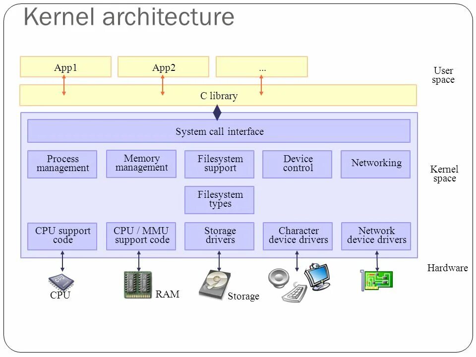 User namespace. Linux устройство. Интерфейс процесса. User Space Kernel Space. Linux оперативка.