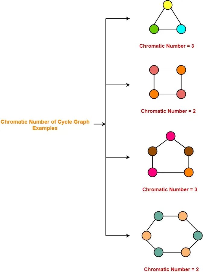 Colouring graph. Colouring graph. Задача о раскраске графа. Вершинное хроматическое число. Хроматическое число и хроматический индекс графа.