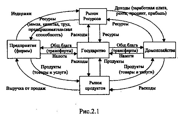 Кругооборот благ и ресурсов. Схема кругооборота благ и доходов.. кругооборот ресурсов и потоков. модель кругооборота благ. кругооборот ресурсов предприятия.