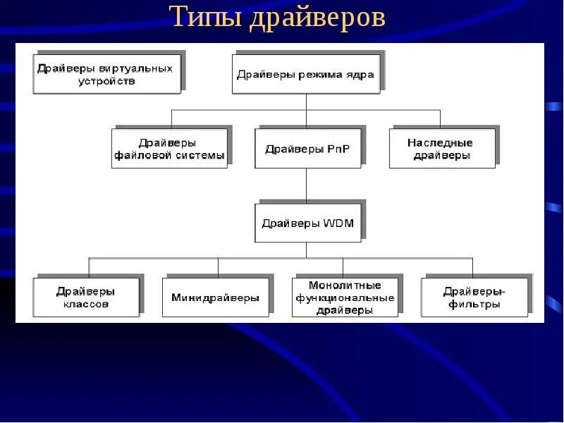 Типы программных платформ определяются драйверами устройств. Типы драйверов. драйверы примеры. типы драйверов устройств. драйверы устройств примеры.