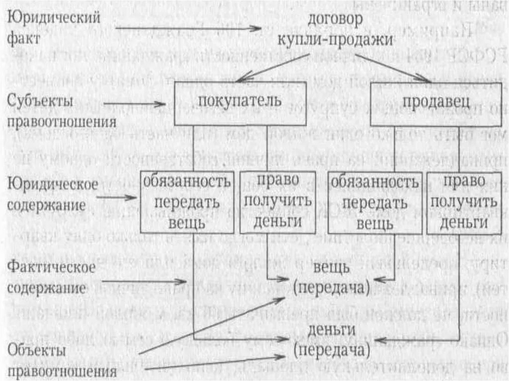 Структура правоотношений схема. Правоотношения купли продажи объект. Анализ правоотношениям купли-продажи. Купля продажа какие отношения