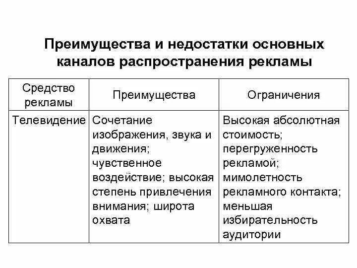 Достоинства и недостатки основных. Достоинства и недостатки средств рекламы. осн преимущества и недостатки. преимущества и недостатки осно. преимущества и недостатки основных средств распространения рекламы.