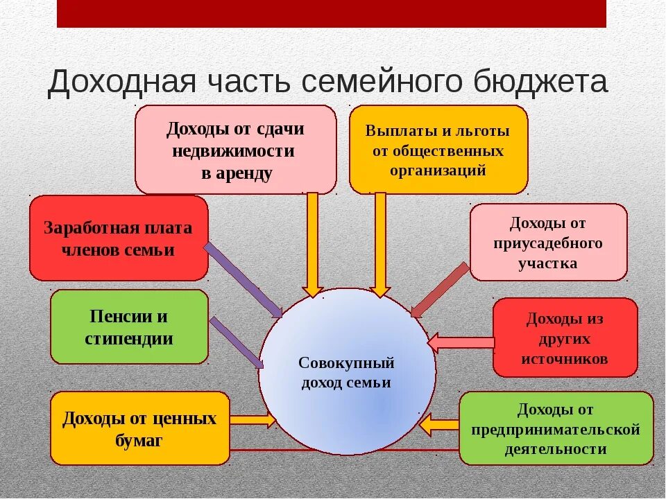 Источники доходов семьи схема. Из чего состоит семейный бюджет. Источники формирования семейного бюджета. Доходная часть семейного бюджета