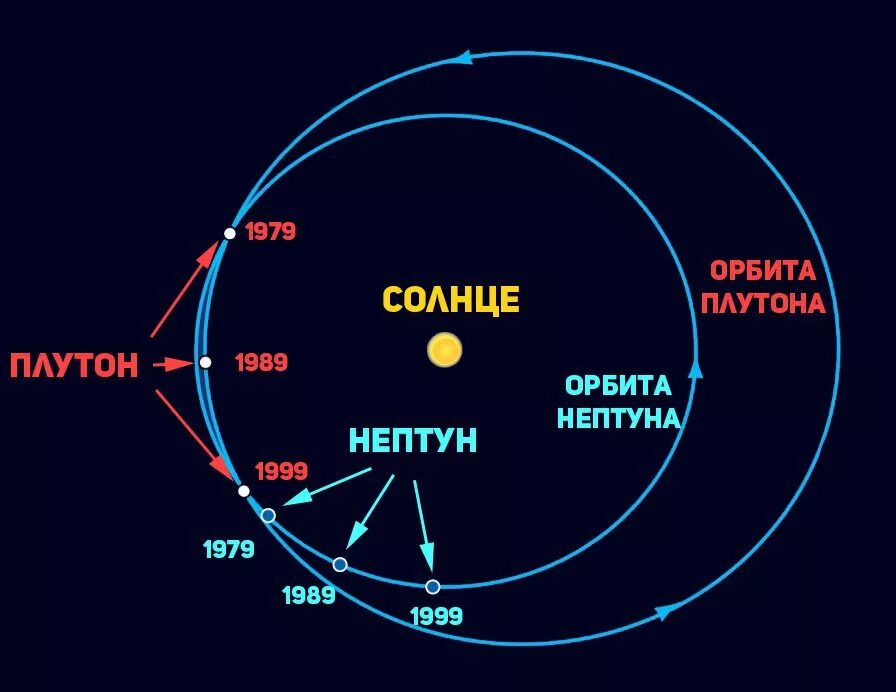 Орбита Нептуна вокруг солнца. Орбита Плутона. Орбиты Нептуна и Плутона. Вращение Плутона вокруг солнца. Радиус плутона