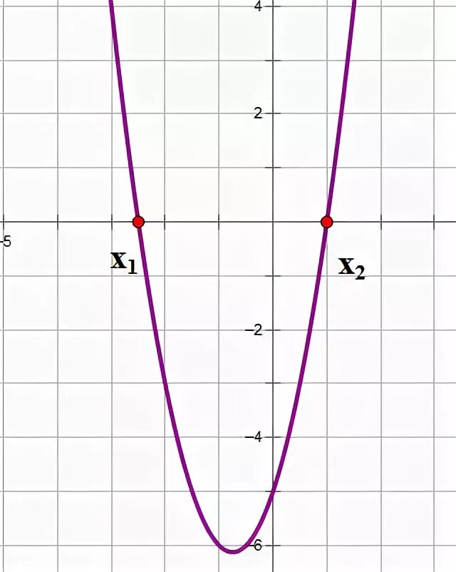 Y x в квадрате 4 график функции. Парабола у =х2 печать. Шаблон параболы. Трафарет параболы. Макет параболы.