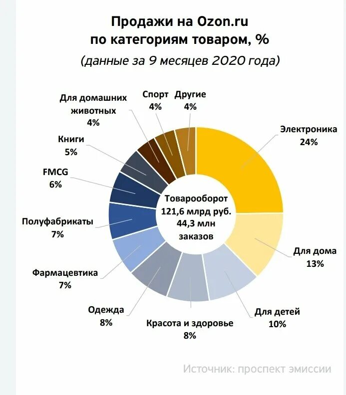 Проценты с маркетплейсов. Самые продаваемые и востребованные товары. OZON структура продаж. Самые продаваемые товары 2022. Статистика продаж интернет магазинов.