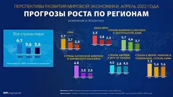 МВФ прогноз. Развитие мирового хозяйства. МВФ И ВВП. Развивающиеся страны в мировой экономике. Прогнозу мвф