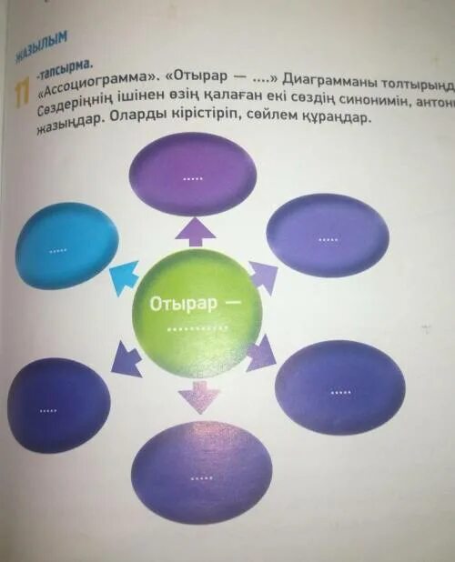 Составить ассоциограмму. Ассоциограмма. составляют ассоциограмму. ассоциограмма дегеніміз не. ассоциограмма по русскому языку.