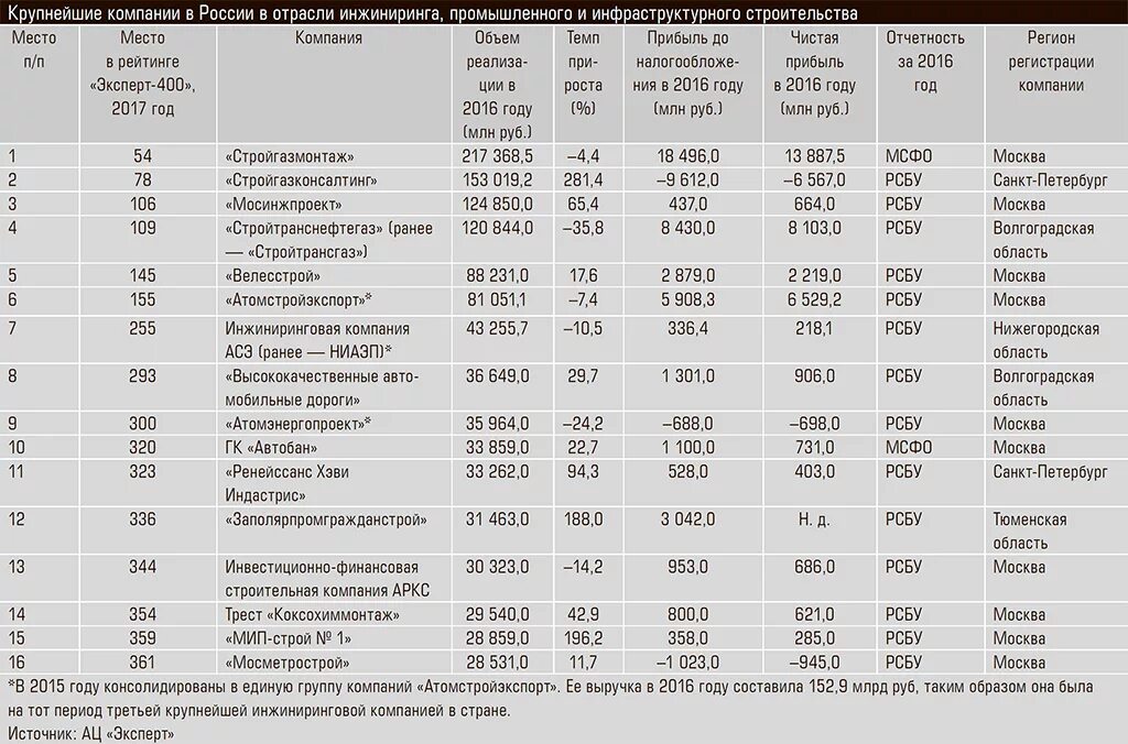 Список крупных организаций