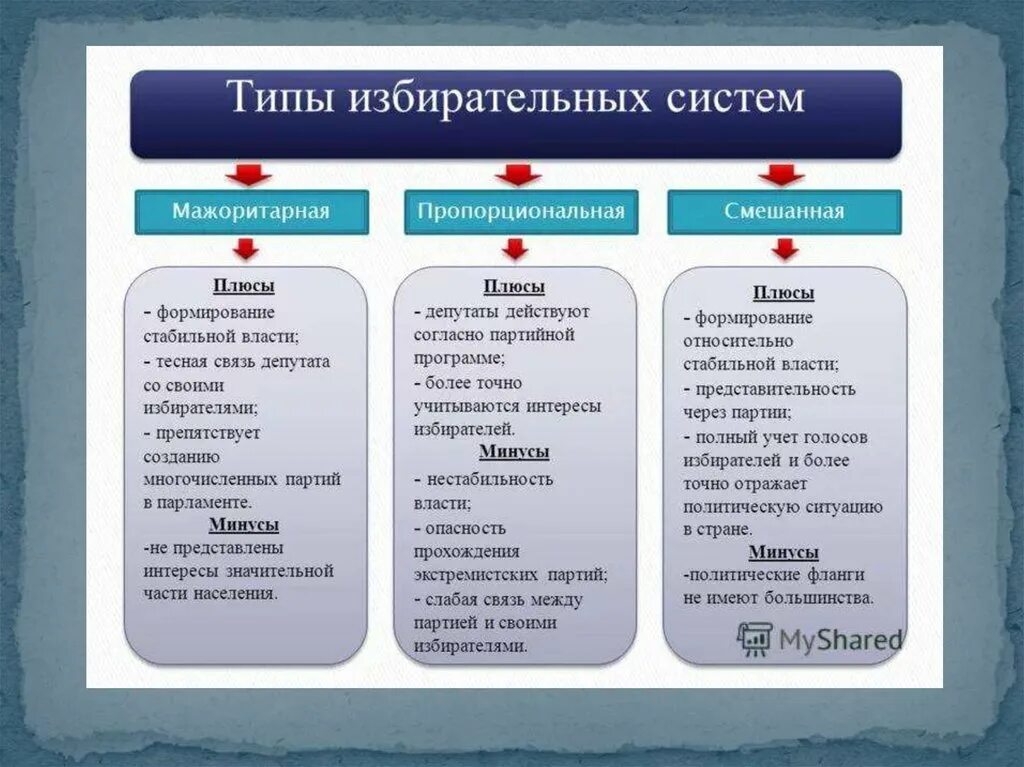 Таблица избирательные системы характеристика. Типы избирательных систем егэ обществознание. Избирательные системы таблица. Избирательная система в россии схема. Мажоритарная пропорциональная и смешанная избирательные системы.