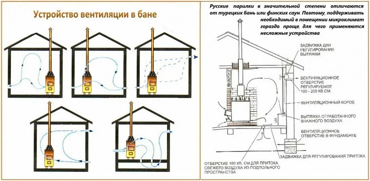 Схема приточно-вытяжной вентиляции в бане. Приточно-вытяжная вентиляция в бане схема и устройство. Схема вентиляции в парилке с электрокаменкой. Схема вентиляции в бане в парилке. Приточно-вытяжная вентиляция в бане схема и устройство.