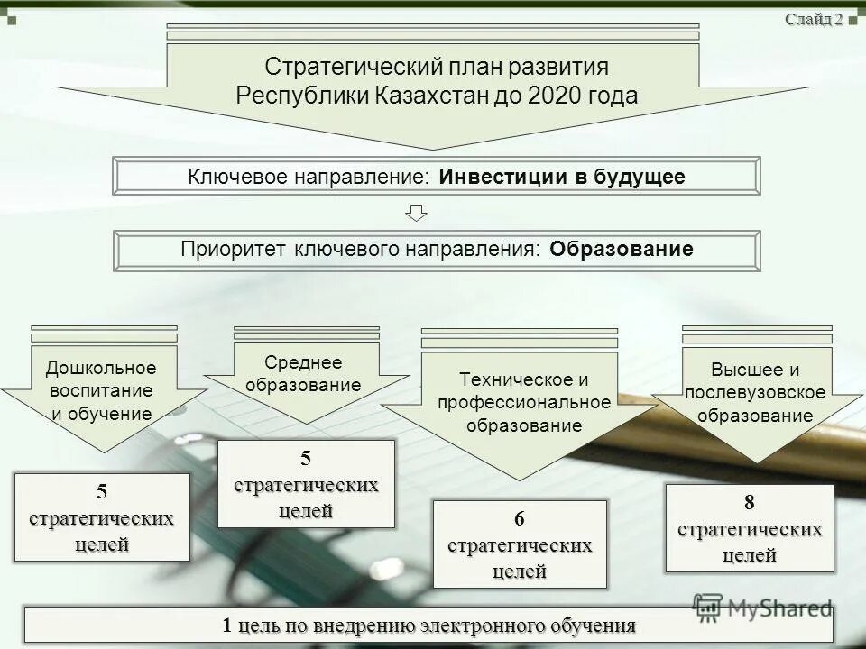 социальное развитие казахстана. основная идея стратегии «казахстан – 2030». государственная программа образования 2020-2025. цели стратегии 2050 в казахстане. стратегия развития казахстан 2030.