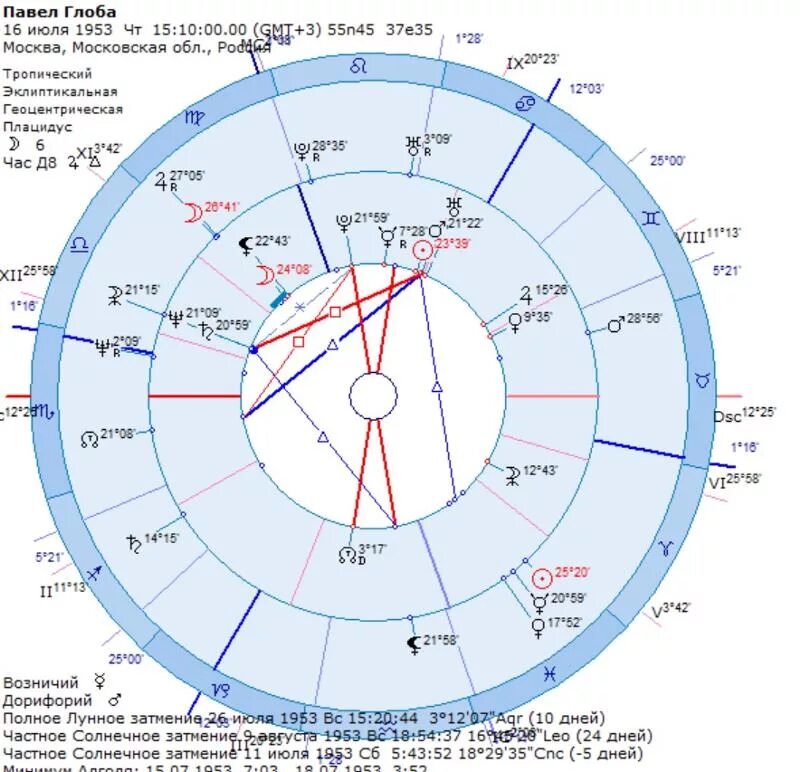 Карта рождения астрология. Гороскоп глоба радио фм