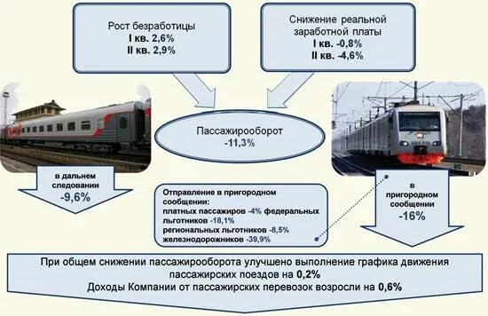 Рынке пассажирских железнодорожных перевозок. Пассажирские перевозки на ЖД транспорте. Структура железнодорожного транспорта. Пассажирооборот железнодорожного транспорта. Пассажирские и грузовые перевозки железнодорожного транспорта.