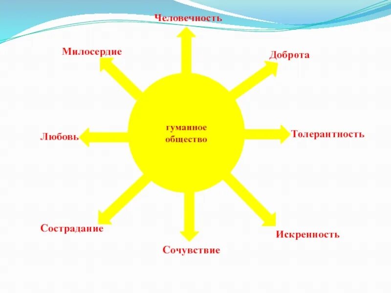 Общество доброта. Человеколюбие милосердие гуманность. схема гуманное общество. человек и человечность. гуманное общество рисунок.