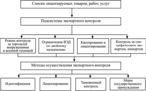 Контроль экспортных операций