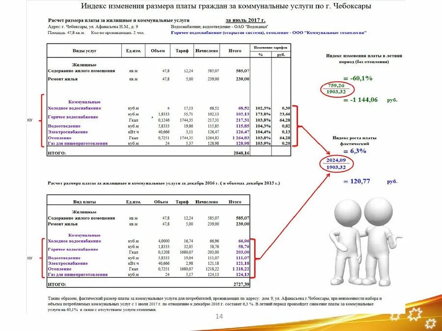 Как разделить счета в коммунальной квартире. Коммунальные платежи. Расчет коммунальных платежей. Каков размер коммунальных платежей. Практическая работа расчет коммунальных платежей.